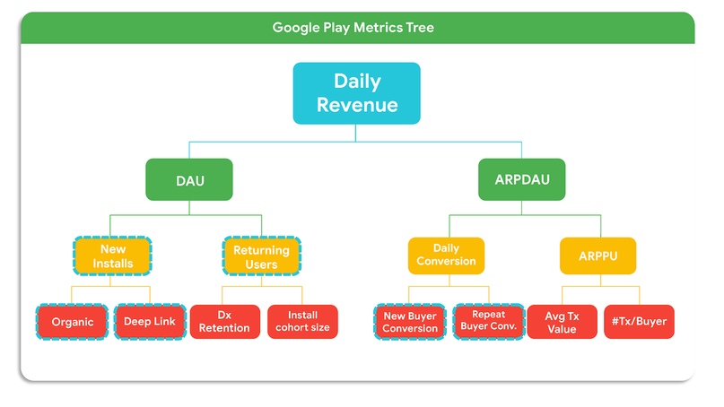 KPI гайд для приложений и игр в Google Play: как управлять поведением пользователей с помощью платежей внутри приложения, изображение №2
