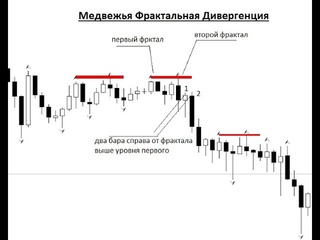 Фрактальные паттерны и Фрактальная Дивергенция.