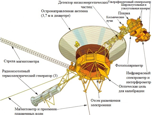 Все оборудование Вояджера.