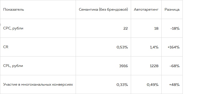 Как можно увеличить число лидов благодаря автотаргетингу в Яндекс.Директе, изображение №5
