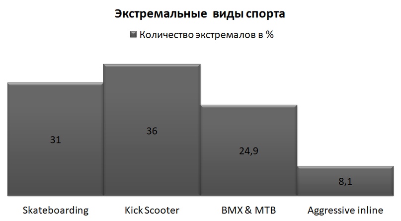Результаты переписи экстремалов Пермского края., image #3