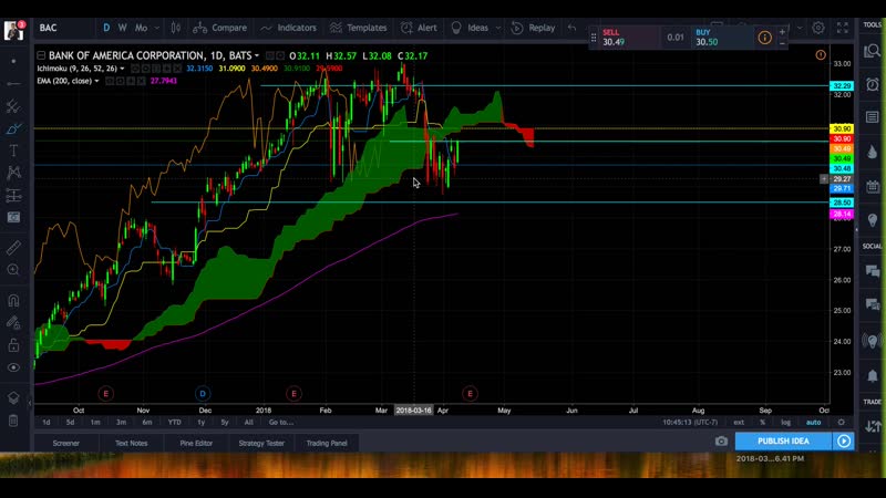 Tyler Trades Ichimoku Traders Academy