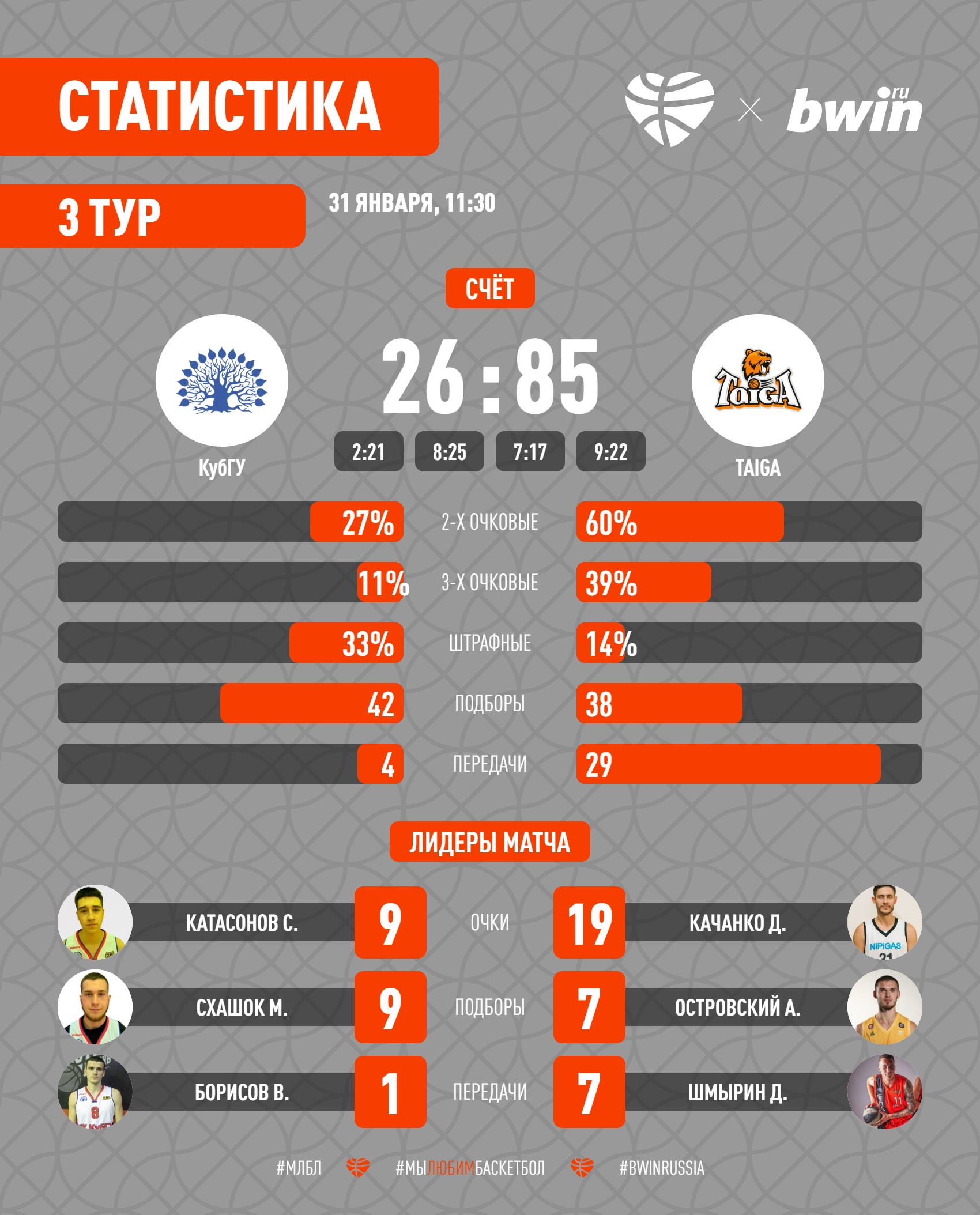 bwin лига КАУБ 5х5