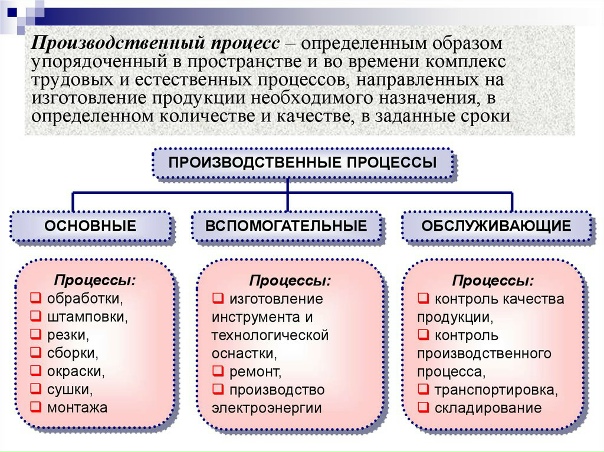 Определенным образом. Понятие производственного процесса. Производственный процесс. Вспомогательные производственные процессы. Организация производственного процесса бывает. Определенным образом. Понятие производственного процесса. Производственный процесс. Вспомогательные производственные процессы. Организация производственного процесса бывает.