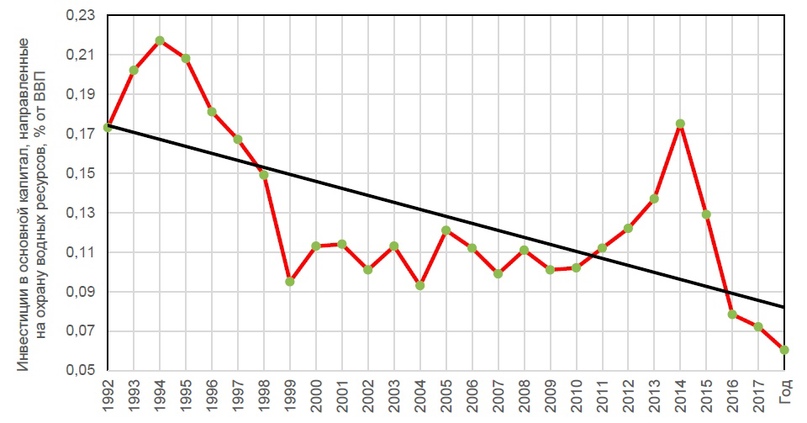 Рис. 4. Инвестиции, направленные на охрану водных ресурсов в РФ, % от ВВП