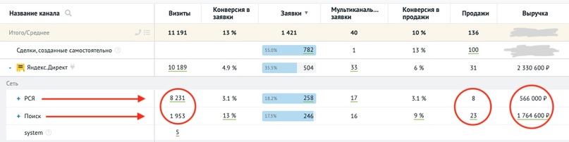 Результат поисковой рекламы и РСЯ (скрин из сквозной аналитики Roistat)